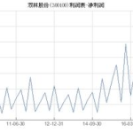 300100股票,股价下跌4.04%，收盘价52.70元